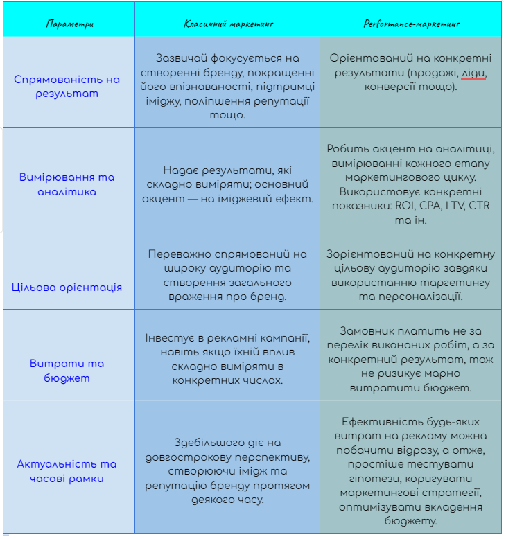 Рerformance marketing та класичний маркетинг: відмінності