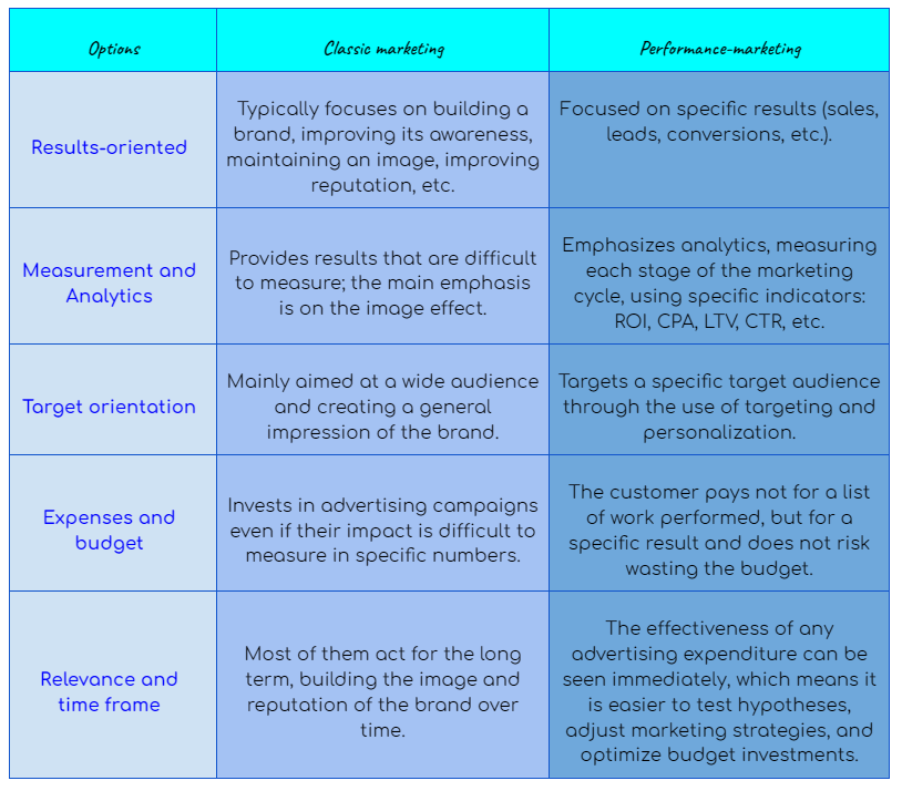 Performance marketing and classical marketing: differences